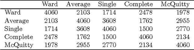 Figure 4 for Ultrametric Component Analysis with Application to Analysis of Text and of Emotion