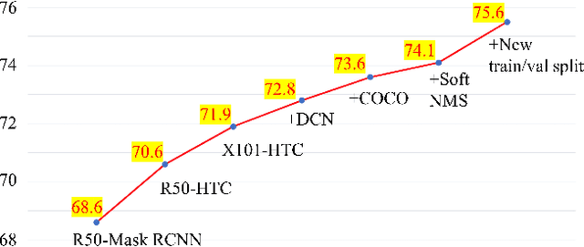 Figure 3 for The Winning Solution to the iFLYTEK Challenge 2021 Cultivated Land Extraction from High-Resolution Remote Sensing Image