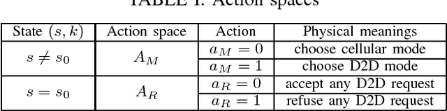 Figure 4 for Traffic-Aware Transmission Mode Selection in D2D-enabled Cellular Networks with Token System