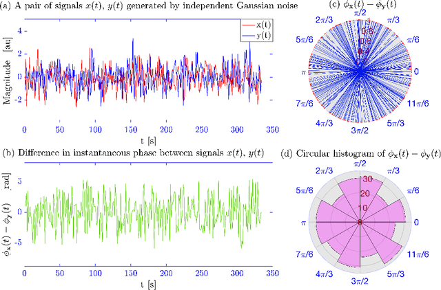 Figure 2 for Evaluating phase synchronization methods in fMRI: a comparison study and new approaches