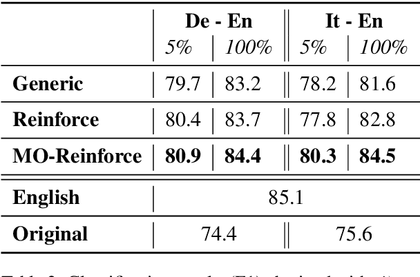 Figure 3 for Machine Translation for Machines: the Sentiment Classification Use Case