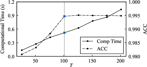 Figure 2 for Fast Transient Stability Prediction Using Grid-informed Temporal and Topological Embedding Deep Neural Network
