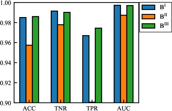 Figure 3 for Fast Transient Stability Prediction Using Grid-informed Temporal and Topological Embedding Deep Neural Network