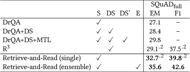 Figure 4 for Retrieve-and-Read: Multi-task Learning of Information Retrieval and Reading Comprehension