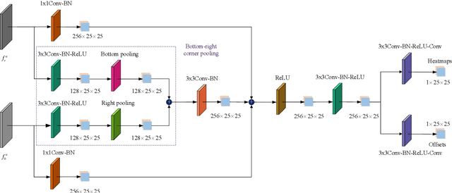 Figure 4 for SiamCorners: Siamese Corner Networks for Visual Tracking