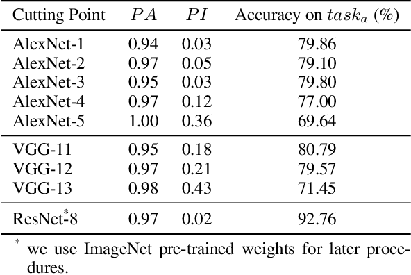 Figure 2 for Privacy for Rescue: A New Testimony Why Privacy is Vulnerable In Deep Models