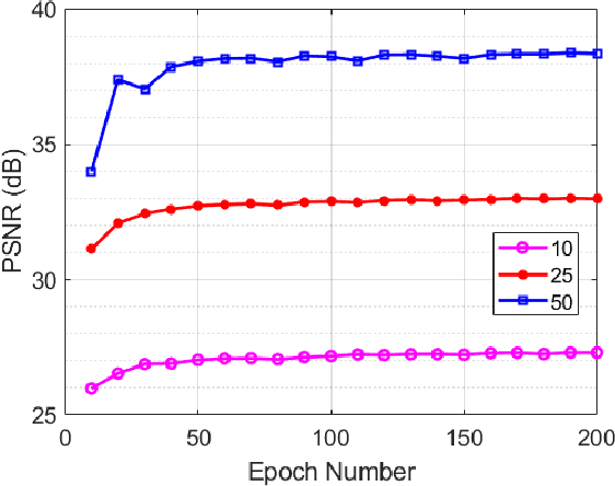 Figure 2 for Dynamic Proximal Unrolling Network for Compressive Sensing Imaging