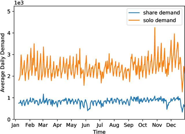 Figure 4 for Joint predictions of multi-modal ride-hailing demands: a deep multi-task multigraph learning-based approach