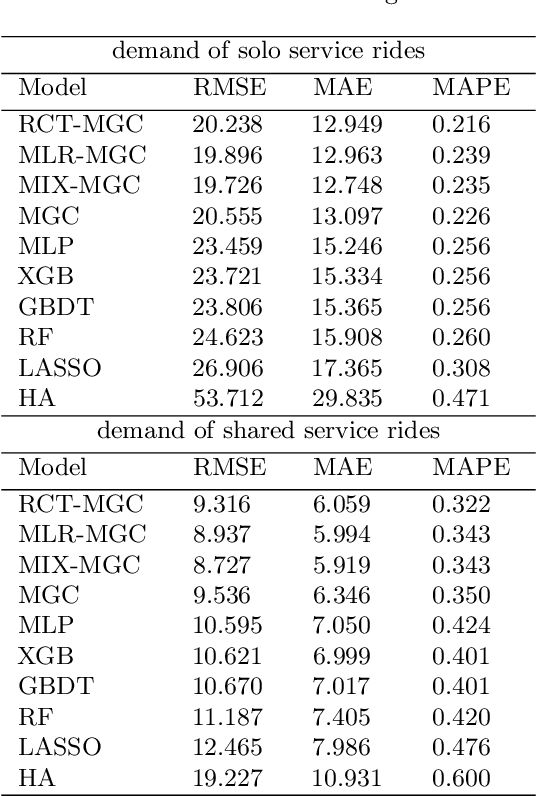 Figure 2 for Joint predictions of multi-modal ride-hailing demands: a deep multi-task multigraph learning-based approach