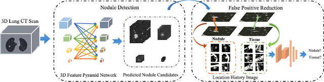 Figure 1 for 3DFPN-HS$^2$: 3D Feature Pyramid Network Based High Sensitivity and Specificity Pulmonary Nodule Detection