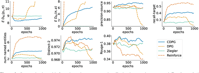 Figure 3 for Controlling Conditional Language Models with Distributional Policy Gradients