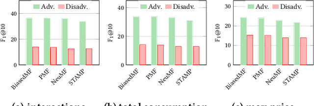 Figure 4 for User-oriented Fairness in Recommendation