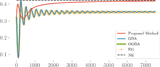 Figure 2 for Teamwork makes von Neumann work: Min-Max Optimization in Two-Team Zero-Sum Games