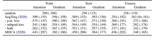 Figure 3 for Are you doing what I say? On modalities alignment in ALFRED