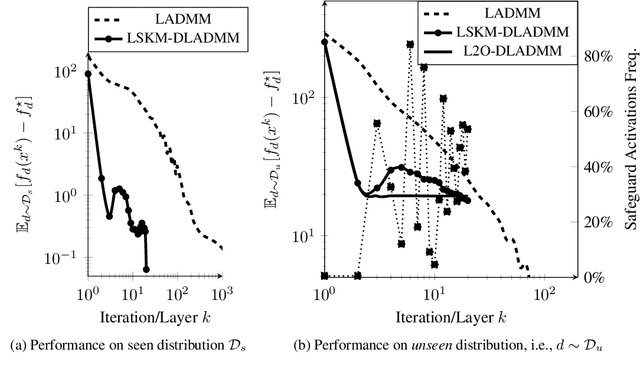 Figure 3 for Safeguarded Learned Convex Optimization