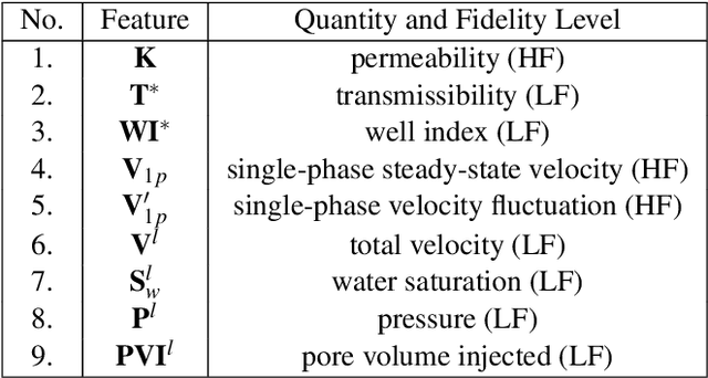 Figure 2 for Use of low-fidelity models with machine-learning error correction for well placement optimization