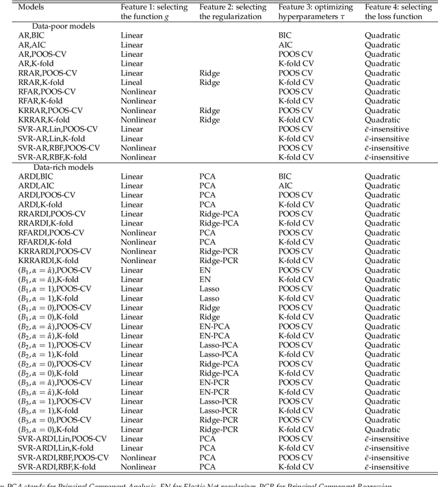 Figure 1 for How is Machine Learning Useful for Macroeconomic Forecasting?