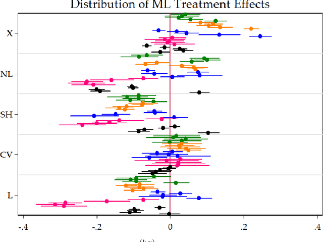 Figure 3 for How is Machine Learning Useful for Macroeconomic Forecasting?
