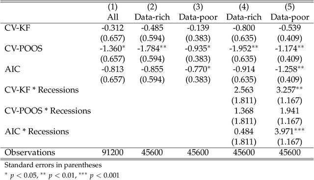 Figure 4 for How is Machine Learning Useful for Macroeconomic Forecasting?