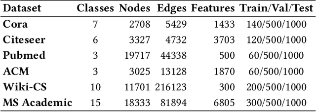 Figure 3 for Interpreting and Unifying Graph Neural Networks with An Optimization Framework