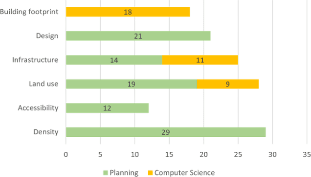 Figure 2 for Extracting Built Environment Features for Planning Research with Computer Vision: A Review and Discussion of State-of-the-Art Approaches