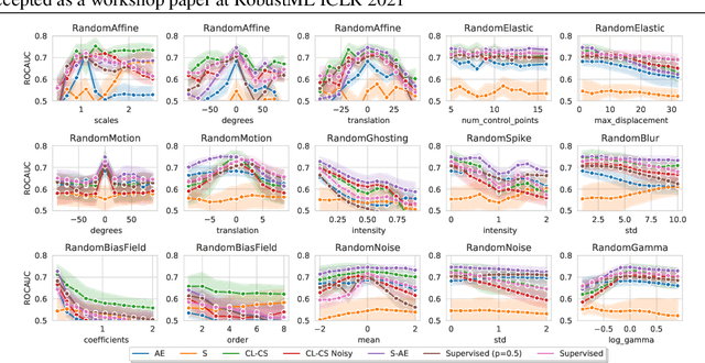 Figure 3 for Tasting the cake: evaluating self-supervised generalization on out-of-distribution multimodal MRI data