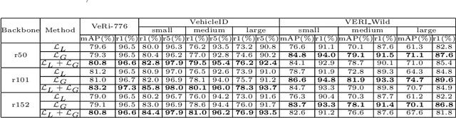 Figure 2 for Global-Supervised Contrastive Loss and View-Aware-Based Post-Processing for Vehicle Re-Identification
