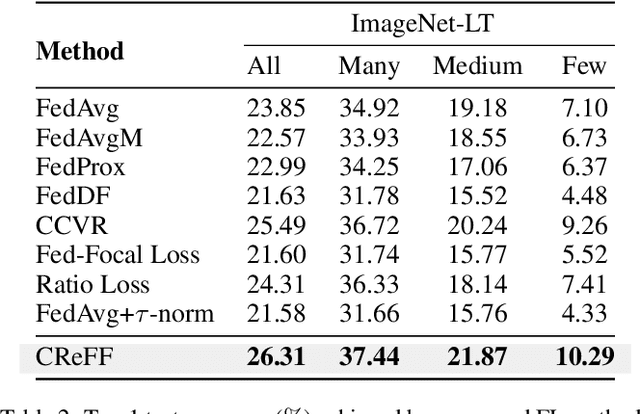 Figure 4 for Federated Learning on Heterogeneous and Long-Tailed Data via Classifier Re-Training with Federated Features