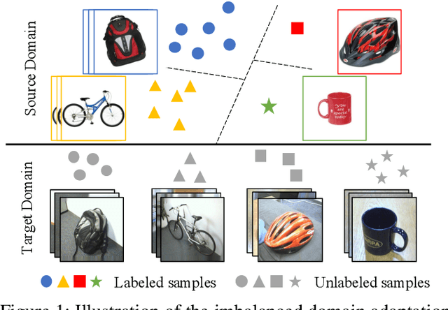 Figure 1 for Towards Fair Knowledge Transfer for Imbalanced Domain Adaptation