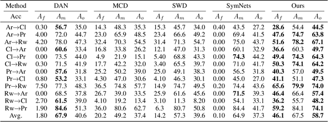 Figure 4 for Towards Fair Knowledge Transfer for Imbalanced Domain Adaptation