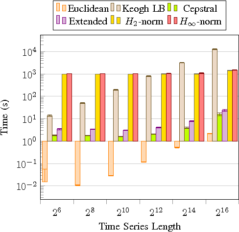 Figure 3 for A time series distance measure for efficient clustering of input output signals by their underlying dynamics