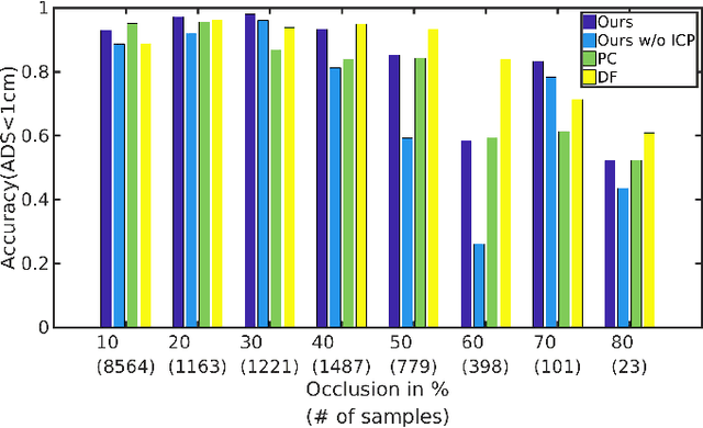 Figure 4 for 6D Object Pose Regression via Supervised Learning on Point Clouds