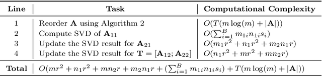 Figure 4 for Fast and Accurate Pseudoinverse with Sparse Matrix Reordering and Incremental Approach