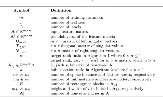 Figure 1 for Fast and Accurate Pseudoinverse with Sparse Matrix Reordering and Incremental Approach