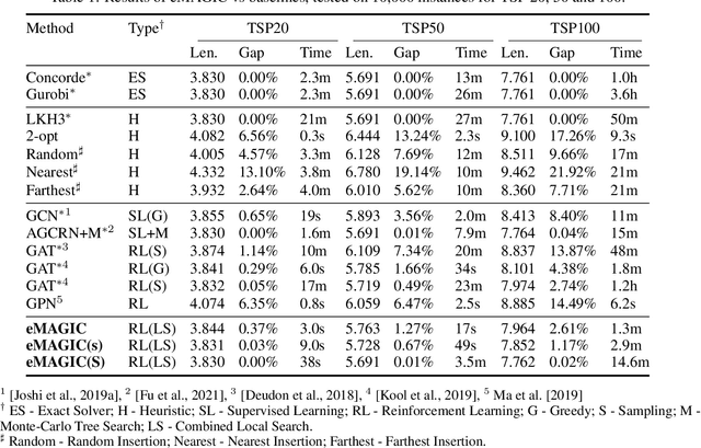 Figure 2 for Generalization in Deep RL for TSP Problems via Equivariance and Local Search