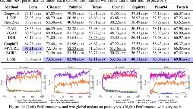 Figure 3 for Decoupled Self-supervised Learning for Non-Homophilous Graphs
