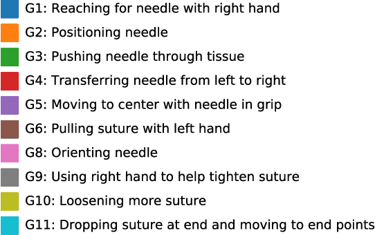 Figure 2 for Using 3D Convolutional Neural Networks to Learn Spatiotemporal Features for Automatic Surgical Gesture Recognition in Video