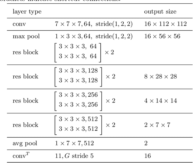 Figure 1 for Using 3D Convolutional Neural Networks to Learn Spatiotemporal Features for Automatic Surgical Gesture Recognition in Video