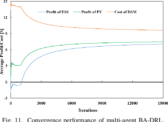 Figure 3 for Multi-agent Bayesian Deep Reinforcement Learning for Microgrid Energy Management under Communication Failures