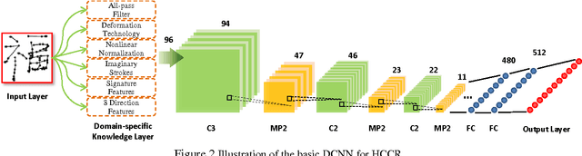 Figure 3 for DropSample: A New Training Method to Enhance Deep Convolutional Neural Networks for Large-Scale Unconstrained Handwritten Chinese Character Recognition