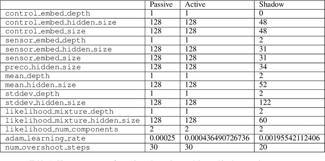 Figure 2 for Learning Awareness Models