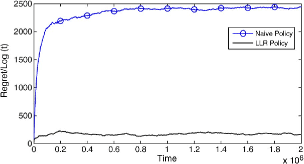 Figure 2 for Combinatorial Network Optimization with Unknown Variables: Multi-Armed Bandits with Linear Rewards