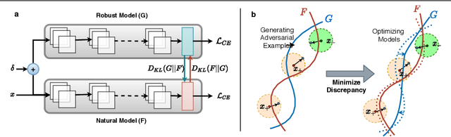 Figure 1 for Adversarial Concurrent Training: Optimizing Robustness and Accuracy Trade-off of Deep Neural Networks