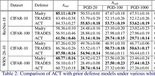 Figure 4 for Adversarial Concurrent Training: Optimizing Robustness and Accuracy Trade-off of Deep Neural Networks