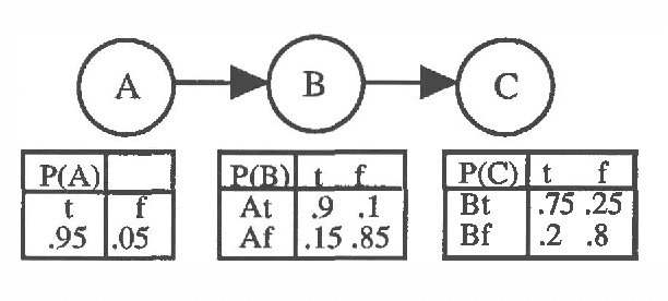 Figure 1 for Incremental Probabilistic Inference