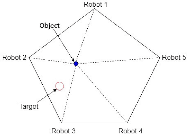 Figure 1 for Comparison Between Genetic Fuzzy Methodology and Q-learning for Collaborative Control Design
