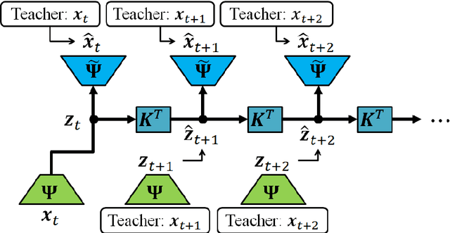 Figure 2 for Linearly-Recurrent Autoencoder Networks for Learning Dynamics