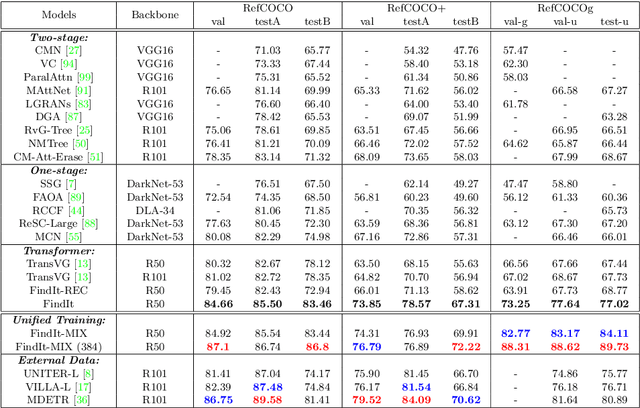Figure 4 for FindIt: Generalized Localization with Natural Language Queries