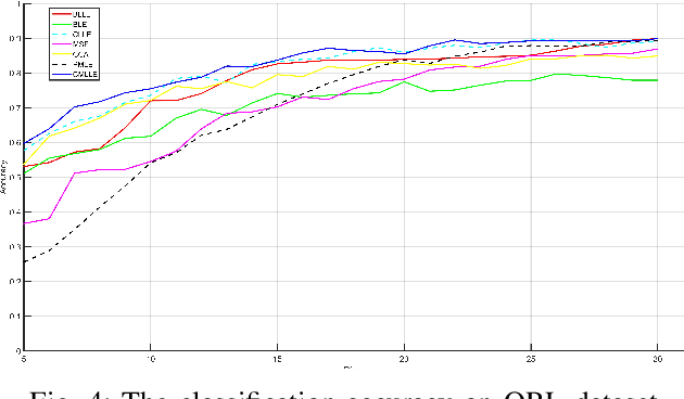 Figure 4 for The Similarity-Consensus Regularized Multi-view Learning for Dimension Reduction