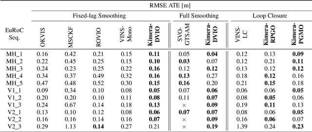 Figure 2 for Kimera: from SLAM to Spatial Perception with 3D Dynamic Scene Graphs